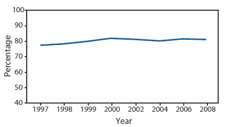 The figure shows the percentage of women aged 50-74 years who reported receiving up-to-date mammographyin the United States in 1997, 1998, 1999, 2000, 2002, 2004, 2006, and 2008. Nationally, up-to-date mammography screening increased from
77.5% in 1997 to 81.1% in 2008.
