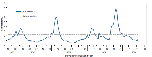 The figure shows the percentage of outpatient visits for influenza-like illness (ILI) reported by the U.S. Outpatient Influenza-Like Illness Surveillance Network
(ILINet), weekly national summary during October 1, 2006 - June 12, 2010. During the spring wave of 2009 pandemic H1N1 activity, the percentage of outpatient visits for ILI was at or exceeded national baseline levels for only 1 week (the week ending May 1, 2009) but was elevated compared to previous seasons. The weekly percentage of outpatient visits for ILI reported by ILINet was at or exceeded national baseline levels (2.3%) for 19 consecutive weeks, from August 23, 2009 to January 2, 2010, and peaked at 7.6% during the week ending
October 24, 2009.
