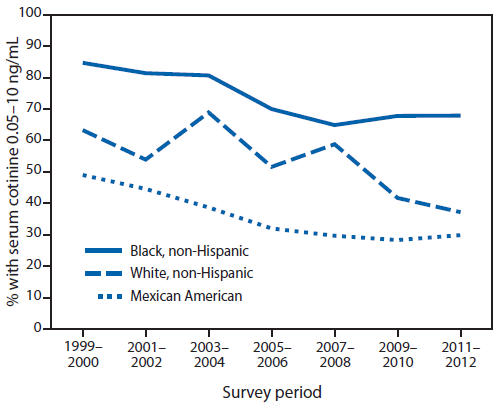 The figure above is a line chart showing the percentage of nonsmoking children aged 3-11 years with serum cotinine levels 0.05-10 ng/mL, by race/ethnicity, in the United States during 1999-2012. Among children aged 3-11 years, prevalence of secondhand smoke exposure declined comparably from 1999-2000 to 2011-2012 among non-Hispanic whites and Mexican Americans; however, a lesser decline was observed among non-Hispanic blacks.


