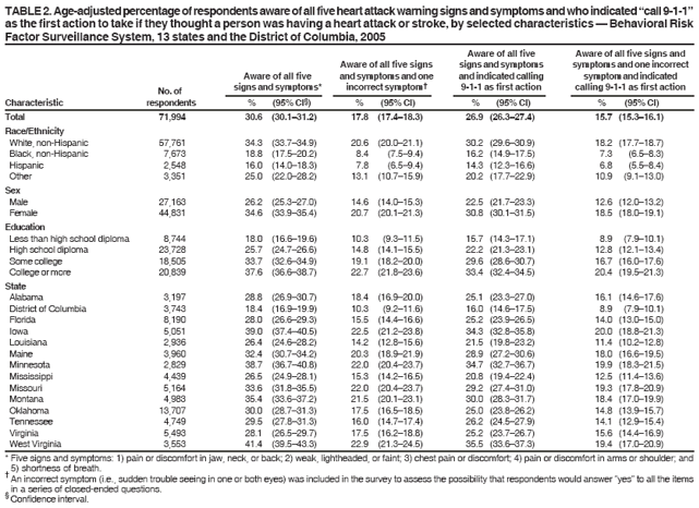 TABLE 2. Age-adjusted percentage of respondents aware of all five heart attack warning signs and symptoms and who indicated “call 9-1-1”
as the first action to take if they thought a person was having a heart attack or stroke, by selected characteristics — Behavioral Risk
Factor Surveillance System, 13 states and the District of Columbia, 2005