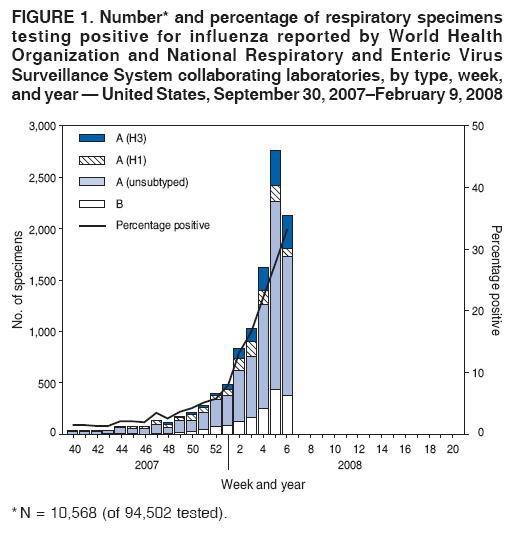 FIGURE 1. Number* and percentage of respiratory specimens
testing positive for influenza reported by World Health
Organization and National Respiratory and Enteric Virus
Surveillance System collaborating laboratories, by type, week,
and year — United States, September 30, 2007–February 9, 2008