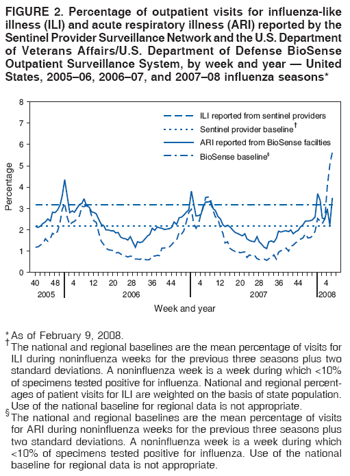 FIGURE 2. Percentage of outpatient visits for influenza-like
illness (ILI) and acute respiratory illness (ARI) reported by the
Sentinel Provider Surveillance Network and the U.S. Department
of Veterans Affairs/U.S. Department of Defense BioSense
Outpatient Surveillance System, by week and year — United
States, 2005–06, 2006–07, and 2007–08 influenza seasons*