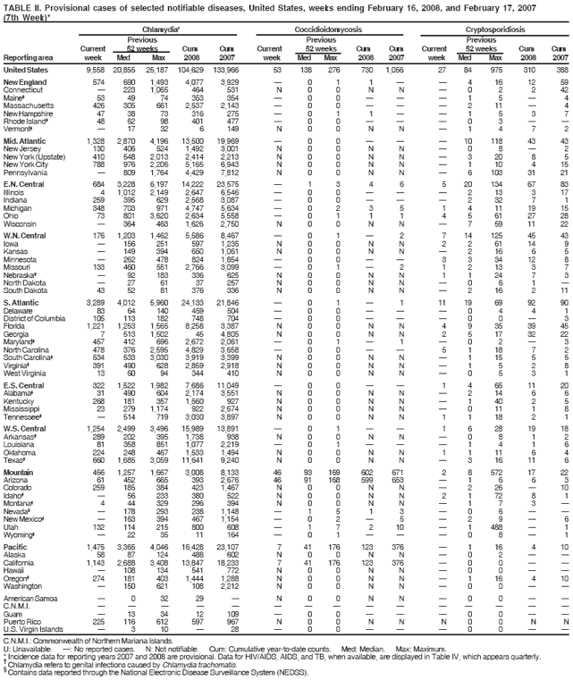 TABLE II. Provisional cases of selected notifiable diseases, United States, weeks ending February 16, 2008, and February 17, 2007
(7th Week)*