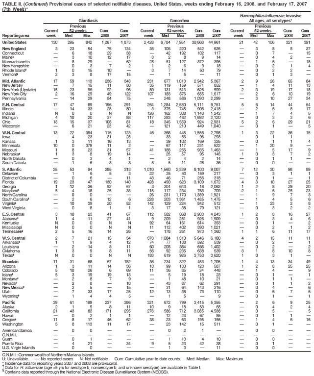 TABLE II. (Continued) Provisional cases of selected notifiable diseases, United States, weeks ending February 16, 2008, and February 17, 2007
(7th Week)*