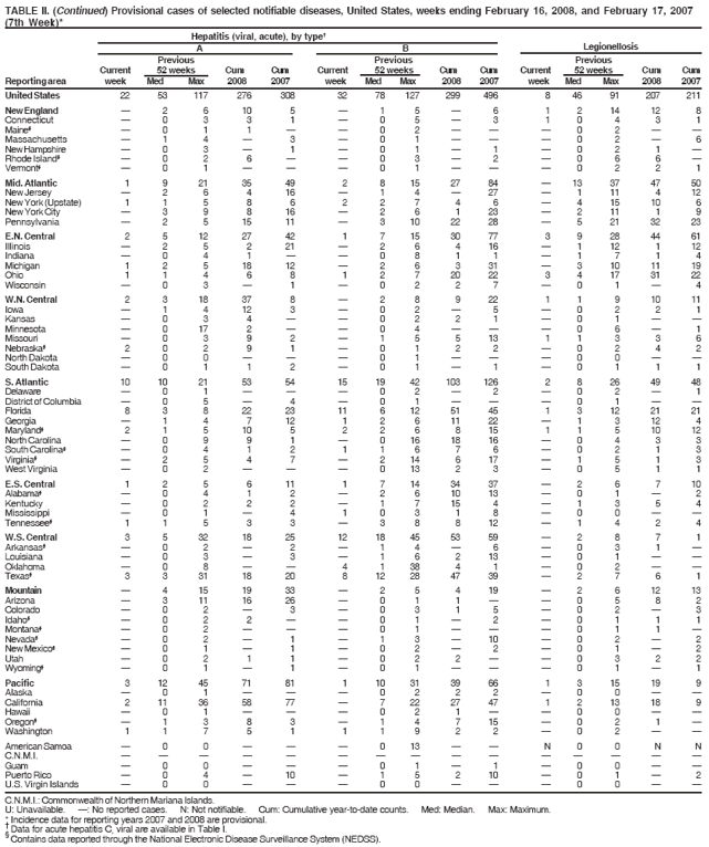 TABLE II. (Continued) Provisional cases of selected notifiable diseases, United States, weeks ending February 16, 2008, and February 17, 2007
(7th Week)*