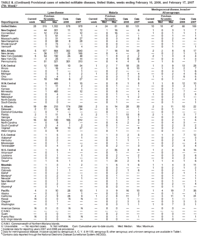 TABLE II. (Continued) Provisional cases of selected notifiable diseases, United States, weeks ending February 16, 2008, and February 17, 2007
(7th Week)*