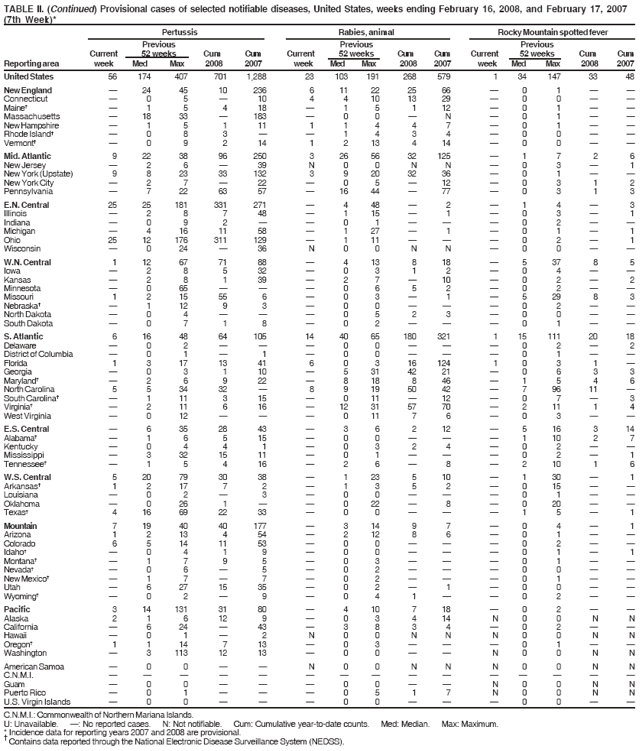 TABLE II. (Continued) Provisional cases of selected notifiable diseases, United States, weeks ending February 16, 2008, and February 17, 2007
(7th Week)*