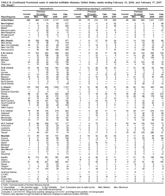 TABLE II. (Continued) Provisional cases of selected notifiable diseases, United States, weeks ending February 16, 2008, and February 17, 2007
(7th Week)*