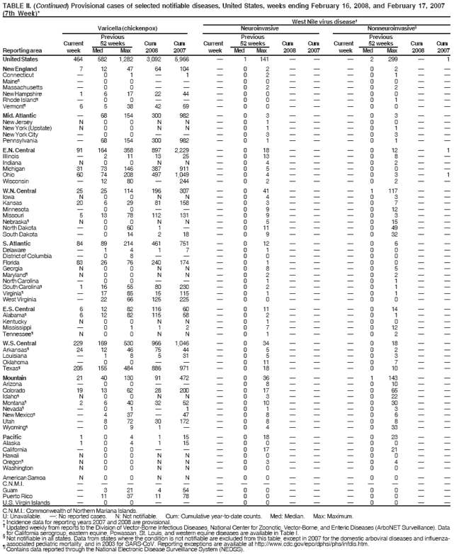 TABLE II. (Continued) Provisional cases of selected notifiable diseases, United States, weeks ending February 16, 2008, and February 17, 2007
(7th Week)*