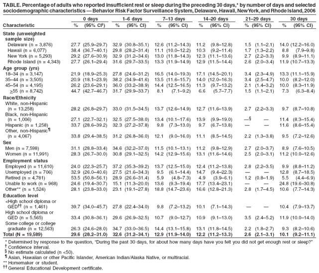 TABLE. Percentage of adults who reported insufficient rest or sleep during the preceding 30 days,* by number of days and selected
sociodemographic characteristics — Behavior Risk Factor Surveillance System, Delaware, Hawaii, New York, and Rhode Island, 2006