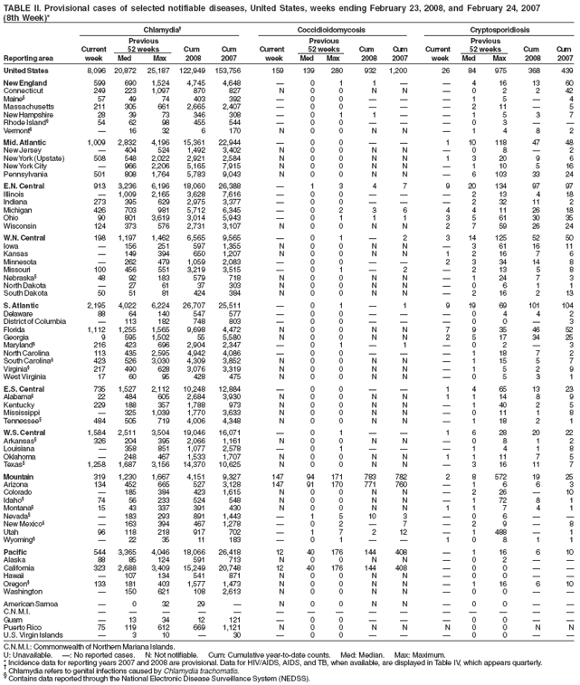 TABLE II. Provisional cases of selected notifiable diseases, United States, weeks ending February 23, 2008, and February 24, 2007
(8th Week)*