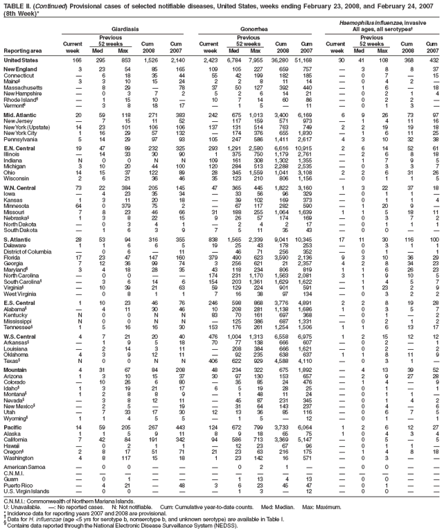 TABLE II. (Continued) Provisional cases of selected notifiable diseases, United States, weeks ending February 23, 2008, and February 24, 2007
(8th Week)*