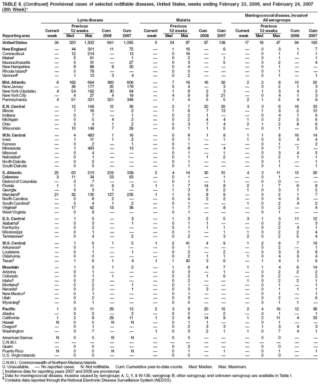 TABLE II. (Continued) Provisional cases of selected notifiable diseases, United States, weeks ending February 23, 2008, and February 24, 2007
(8th Week)*