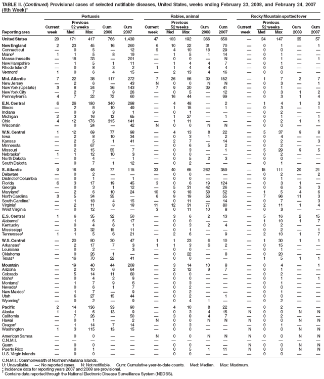 TABLE II. (Continued) Provisional cases of selected notifiable diseases, United States, weeks ending February 23, 2008, and February 24, 2007
(8th Week)*