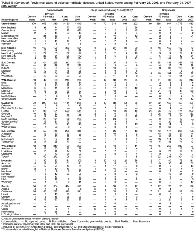 TABLE II. (Continued) Provisional cases of selected notifiable diseases, United States, weeks ending February 23, 2008, and February 24, 2007
(8th Week)*