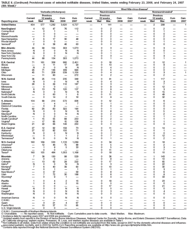 TABLE II. (Continued) Provisional cases of selected notifiable diseases, United States, weeks ending February 23, 2008, and February 24, 2007
(8th Week)*