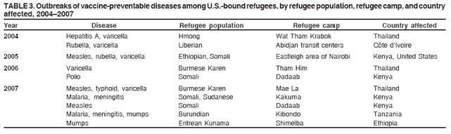 TABLE 3. Outbreaks of vaccine-preventable diseases among U.S.-bound refugees, by refugee population, refugee camp, and country
affected, 2004–2007
