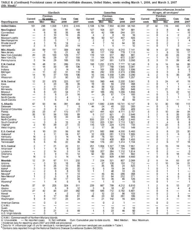 TABLE II. (Continued) Provisional cases of selected notifiable diseases, United States, weeks ending March 1, 2008, and March 3, 2007
(9th Week)*