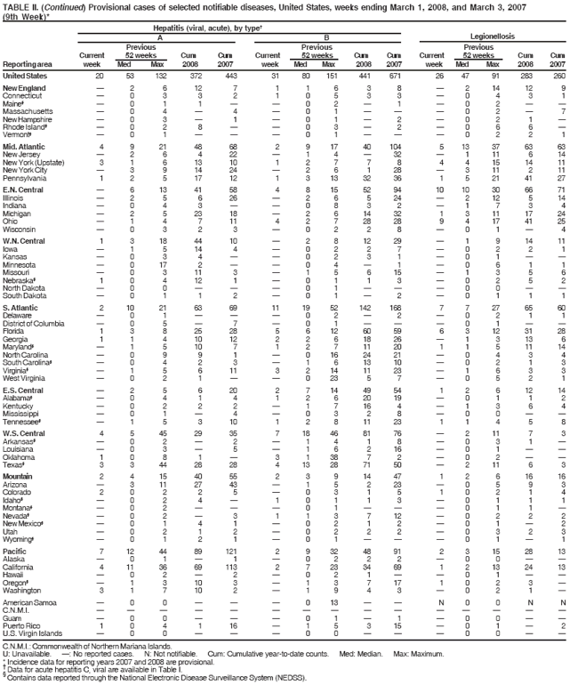 TABLE II. (Continued) Provisional cases of selected notifiable diseases, United States, weeks ending March 1, 2008, and March 3, 2007
(9th Week)*