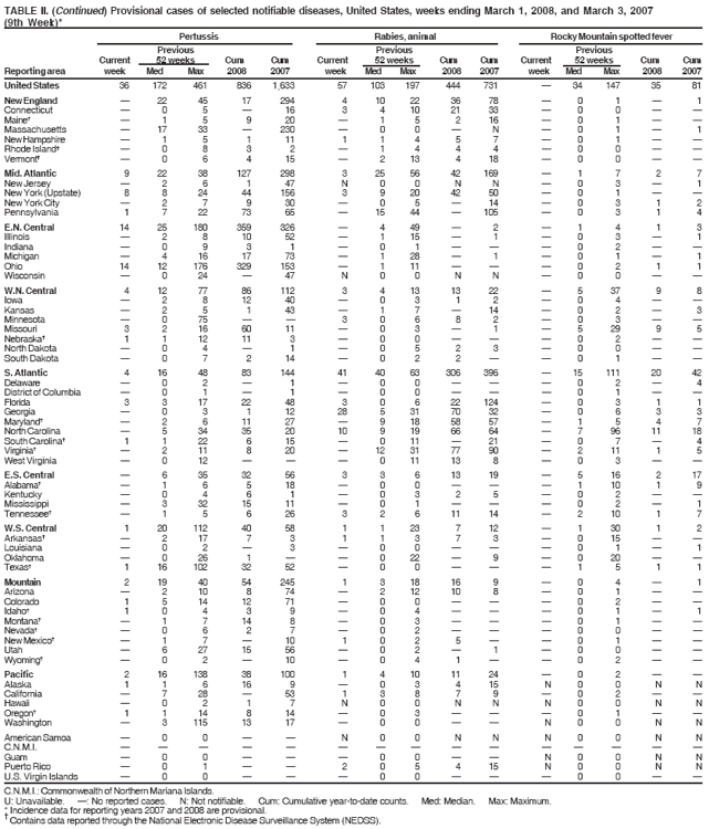 TABLE II. (Continued) Provisional cases of selected notifiable diseases, United States, weeks ending March 1, 2008, and March 3, 2007
(9th Week)*