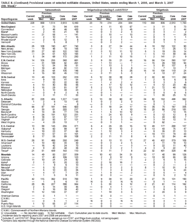 TABLE II. (Continued) Provisional cases of selected notifiable diseases, United States, weeks ending March 1, 2008, and March 3, 2007
(9th Week)*