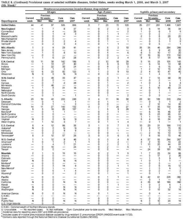 TABLE II. (Continued) Provisional cases of selected notifiable diseases, United States, weeks ending March 1, 2008, and March 3, 2007
(9th Week)*