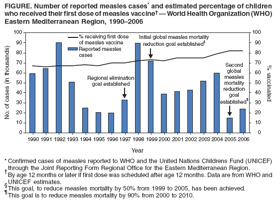 FIGURE. Number of reported measles cases* and estimated percentage of children
who received their first dose of measles vaccine† — World Health Organization (WHO)
Eastern Mediterranean Region, 1990–2006