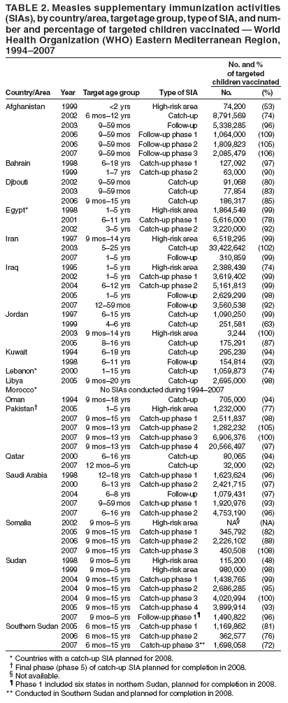 TABLE 2. Measles supplementary immunization activities
(SIAs), by country/area, target age group, type of SIA, and number
and percentage of targeted children vaccinated — World
Health Organization (WHO) Eastern Mediterranean Region,
1994–2007