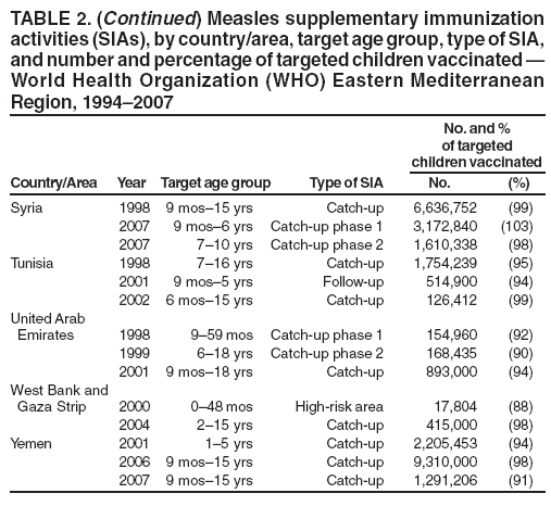 TABLE 2. (Continued) Measles supplementary immunization
activities (SIAs), by country/area, target age group, type of SIA,
and number and percentage of targeted children vaccinated —
World Health Organization (WHO) Eastern Mediterranean
Region, 1994–2007