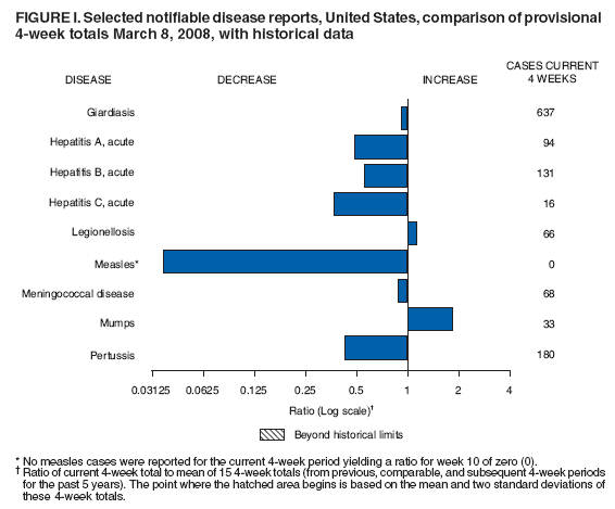 FIGURE I. Selected notifiable disease reports, United States, comparison of provisional
4-week totals March 8, 2008, with historical data