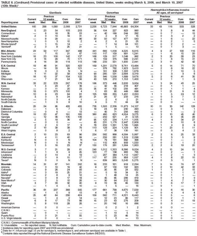 TABLE II. (Continued) Provisional cases of selected notifiable diseases, United States, weeks ending March 8, 2008, and March 10, 2007
(10th Week)*