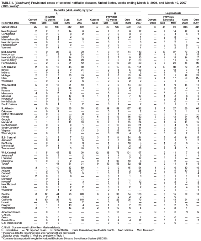TABLE II. (Continued) Provisional cases of selected notifiable diseases, United States, weeks ending March 8, 2008, and March 10, 2007
(10th Week)*