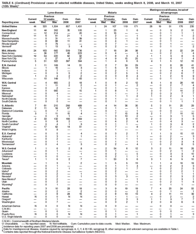 TABLE II. (Continued) Provisional cases of selected notifiable diseases, United States, weeks ending March 8, 2008, and March 10, 2007
(10th Week)*