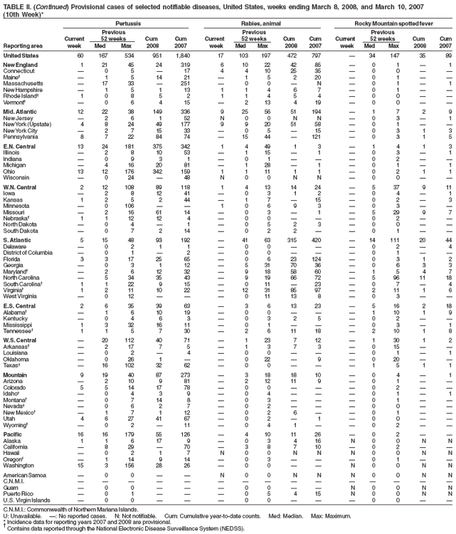TABLE II. (Continued) Provisional cases of selected notifiable diseases, United States, weeks ending March 8, 2008, and March 10, 2007
(10th Week)*