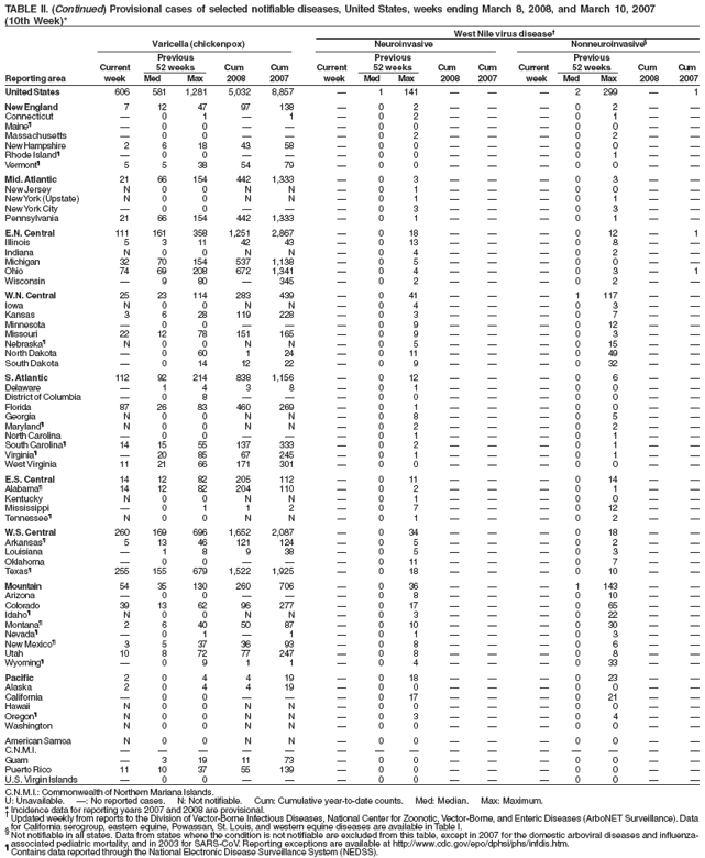TABLE II. (Continued) Provisional cases of selected notifiable diseases, United States, weeks ending March 8, 2008, and March 10, 2007
(10th Week)*