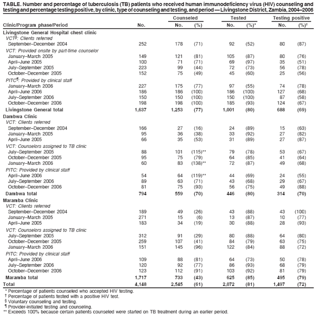 TABLE. Number and percentage of tuberculosis (TB) patients who received human immunodeficiency virus (HIV) counseling and
testing and percentage testing positive, by clinic, type of counseling and testing, and period — Livingstone District, Zambia, 2004–2006