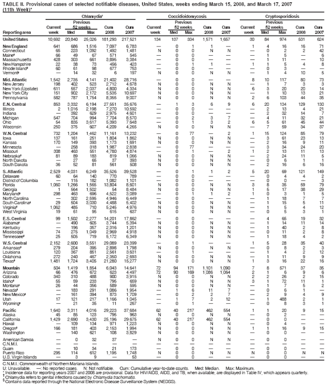 TABLE II. Provisional cases of selected notifiable diseases, United States, weeks ending March 15, 2008, and March 17, 2007
(11th Week)*