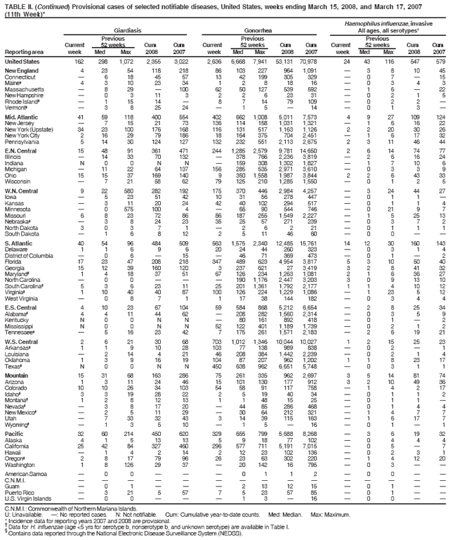 TABLE II. (Continued) Provisional cases of selected notifiable diseases, United States, weeks ending March 15, 2008, and March 17, 2007
(11th Week)*