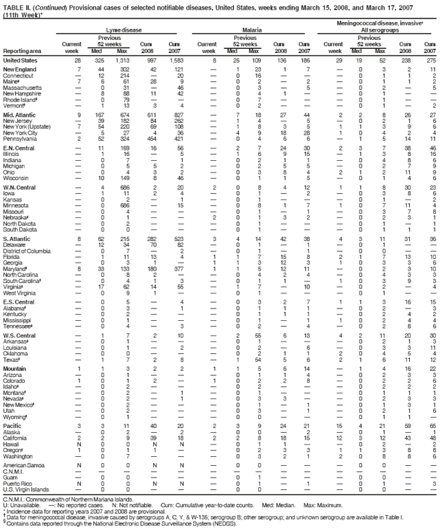 TABLE II. (Continued) Provisional cases of selected notifiable diseases, United States, weeks ending March 15, 2008, and March 17, 2007
(11th Week)*