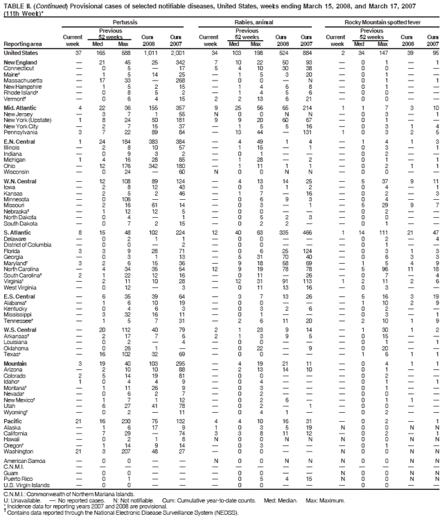 TABLE II. (Continued) Provisional cases of selected notifiable diseases, United States, weeks ending March 15, 2008, and March 17, 2007
(11th Week)*
