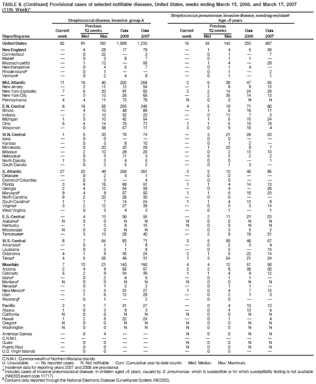 TABLE II. (Continued) Provisional cases of selected notifiable diseases, United States, weeks ending March 15, 2008, and March 17, 2007
(11th Week)*