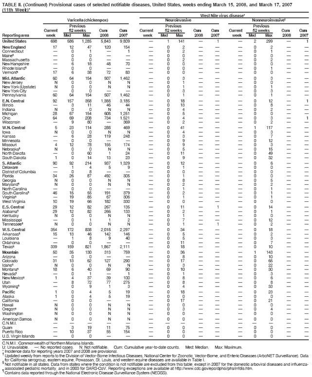 TABLE II. (Continued) Provisional cases of selected notifiable diseases, United States, weeks ending March 15, 2008, and March 17, 2007
(11th Week)*