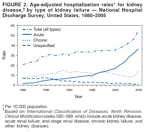 FIGURE 2. Age-adjusted hospitalization rates* for kidney
disease,† by type of kidney failure — National Hospital
Discharge Survey, United States, 1980–2005