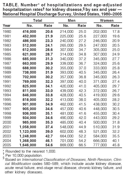 TABLE. Number* of hospitalizations and age-adjusted
hospitalization rates† for kidney disease,§ by sex and year —
National Hospital Discharge Survey, United States, 1980–2005
