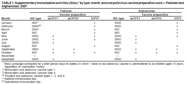 TABLE 1. Supplementary immunization activities (SIAs),* by type, month, and oral poliovirus vaccine preparation used — Pakistan and
Afghanistan, 2007