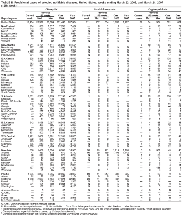 TABLE II. Provisional cases of selected notifiable diseases, United States, weeks ending March 22, 2008, and March 24, 2007
(12th Week)*