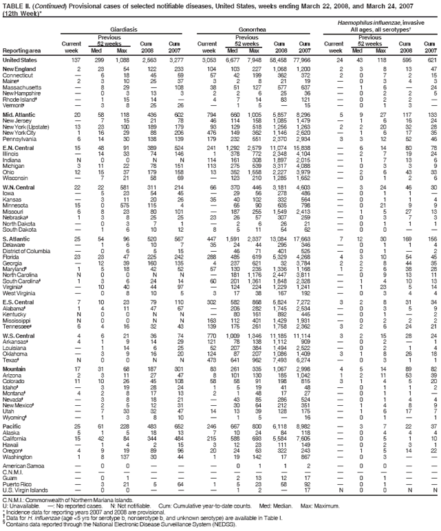 TABLE II. (Continued) Provisional cases of selected notifiable diseases, United States, weeks ending March 22, 2008, and March 24, 2007
(12th Week)*