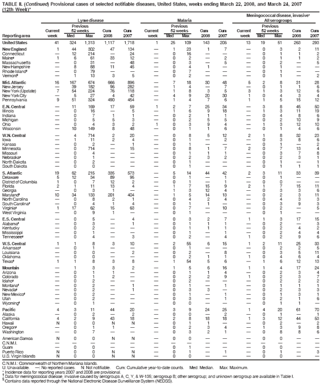TABLE II. (Continued) Provisional cases of selected notifiable diseases, United States, weeks ending March 22, 2008, and March 24, 2007
(12th Week)*