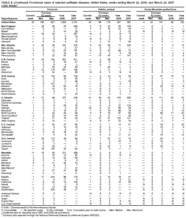 TABLE II. (Continued) Provisional cases of selected notifiable diseases, United States, weeks ending March 22, 2008, and March 24, 2007
(12th Week)*