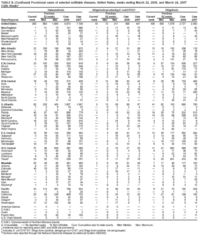 TABLE II. (Continued) Provisional cases of selected notifiable diseases, United States, weeks ending March 22, 2008, and March 24, 2007
(12th Week)*